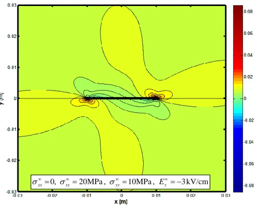 Fig. 5.14 – Field of the electric displacement  D , asymmetric loading conditions (values  x in C/m 2 ) 0,20MPa , 10MPa , 3 kV/cmxxxyyyEy 0,20MPa ,10MPa ,3 kV/cmxxxyyyEy 