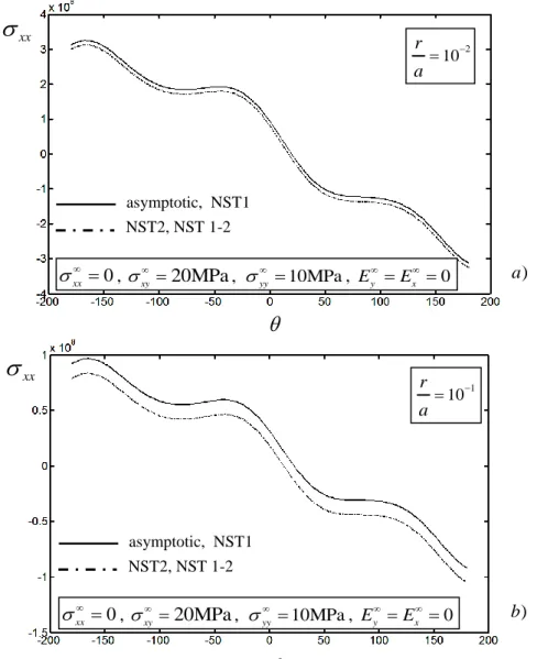 Fig. 5.21 – Asymptotic and non-singular trend of stress component   xx  vs polar angle   ,  for a ratio  r a  10  2  (a) and  r a  10  1 (b), asymmetric loading conditions (impermeable) 