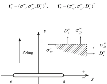 Fig. 4.1 – Griffith crack of length  2a , free from applied loads, in a piezoelectric solid 