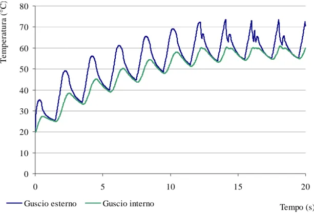 Figura  3.8:  andamento  della  temperatura  all’esterno  (linea  blu)  e  all’interno  (linea  verde)  del  guscio  per un trattamento termico a 350 °C  con limitazione della temperatura interna (max 65 