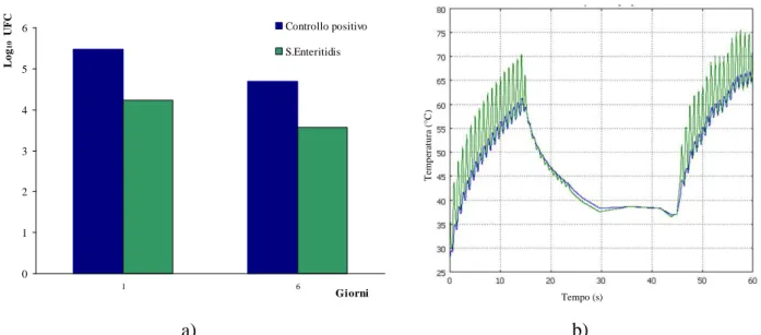 Figura 4.8: risultati microbiologici (a) e profili termici (b), dell’interno (linea blu) e dell’esterno  (linea  verde)  del  guscio,  ottenuti  tramite  simulazione  numerica,  corrispondenti  al  trattamento  T10.
