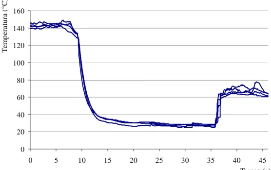 Figura  4.11:  temperatura  acquisita  nella  zona  del  polo  acuto  dell’uovo  durante  i  46  secondi  di  trattamento