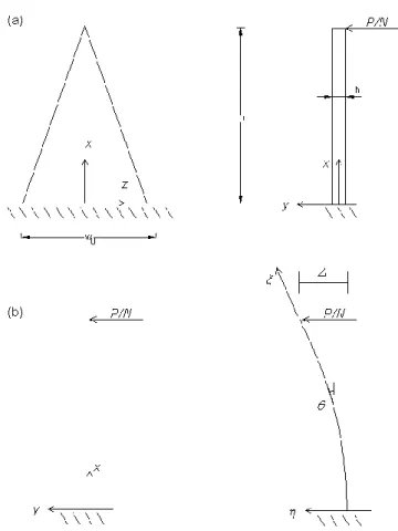 Figura 1.9    Modello matematico per dispositivi TADAS  a)Definizione geometrica, b)Trave idealizzata 