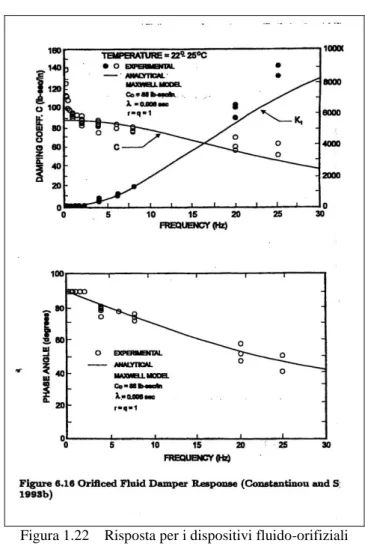 Figura 1.22    Risposta per i dispositivi fluido-orifiziali     in funzione della frequenza 