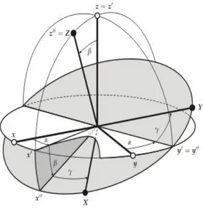 Figure 3.4: Two different reference frames orientations defined by Euler angles.