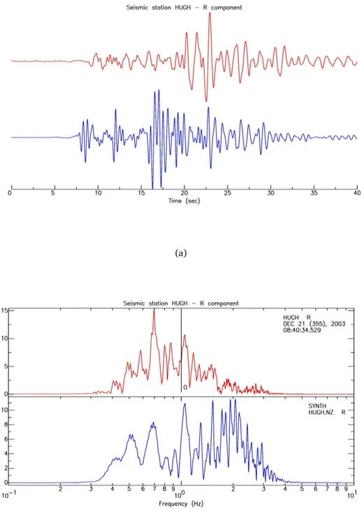 Figure 5.1: Comparison between data recorded at seismic station HUGH (red line) and the results of 3D (blue line) simulation