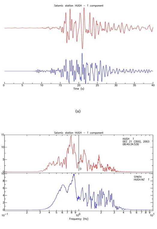 Figure 5.2: Comparison between data recorded at seismic station HUGH (red line) and the results of 3D (blue line) simulation
