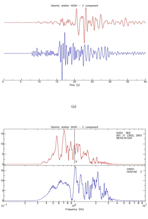 Figure 5.3: Comparison between data recorded at seismic station HUGH (red line) and the results of 3D (blue line) simulation