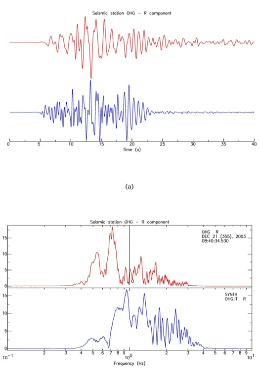 Figure 5.7: Comparison between data recorded at seismic station OHG (red line) and the results of 3D (blue line) simulation