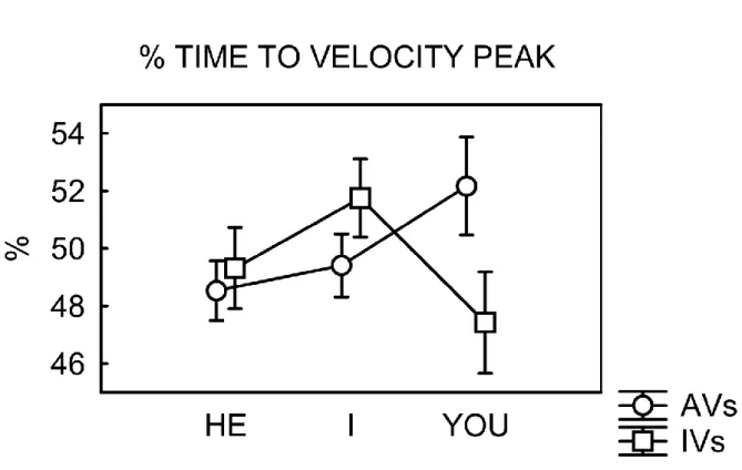 Fig. 2 % of Time to peak velocity, effect interaction between perspective and verb type