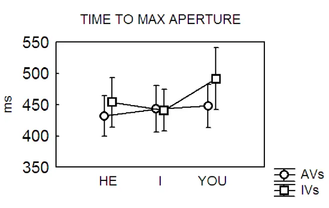 Fig. 3 Time to maximal finger aperture, effect interaction between perspective and verb type