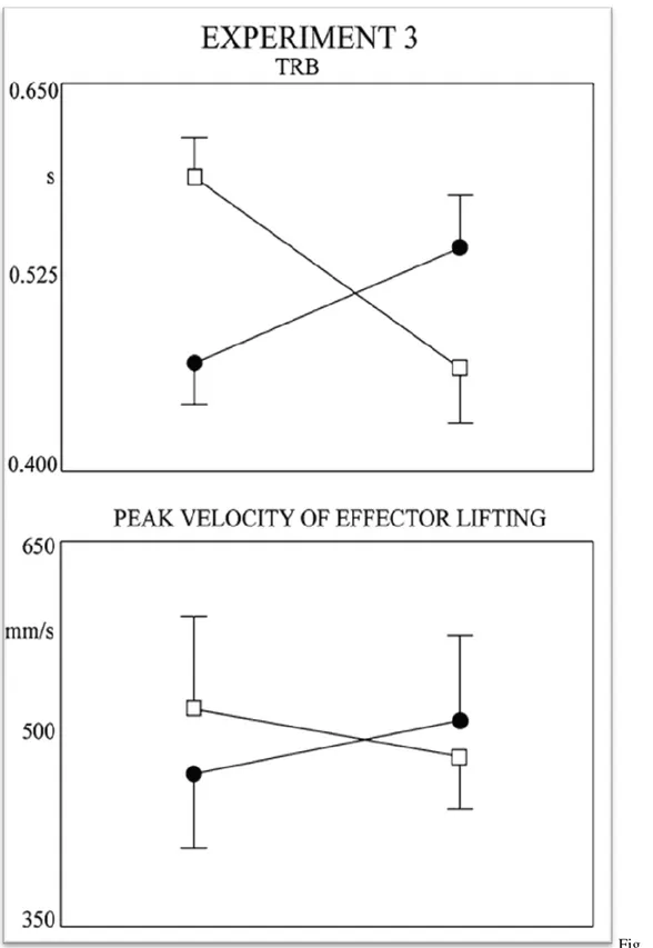 Fig.  3  Effect  of  hand-related  and  foot-related  verbs  respectively  on  the  kinematics  in  Experiment  3