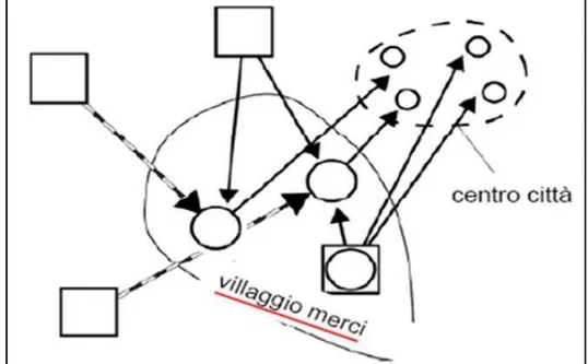 Fig. 1.10: Esempio di villaggio merci [II] 