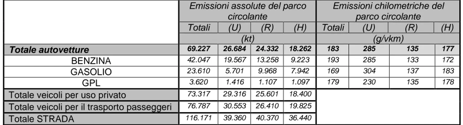 Tab. 2.4: Emissioni assolute ed emissioni chilometriche di CO 2  del parco  circolante di autovetture nel 2003 (U) urban; (R ) rural; (H) highway [IV] 