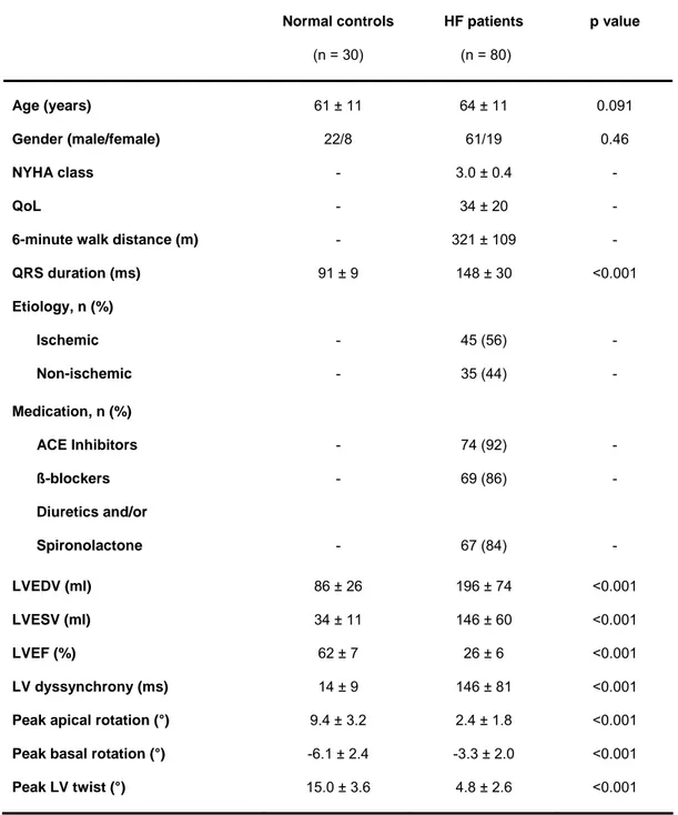 Table 1. Baseline characteristics of normal controls and heart failure (HF)  patients