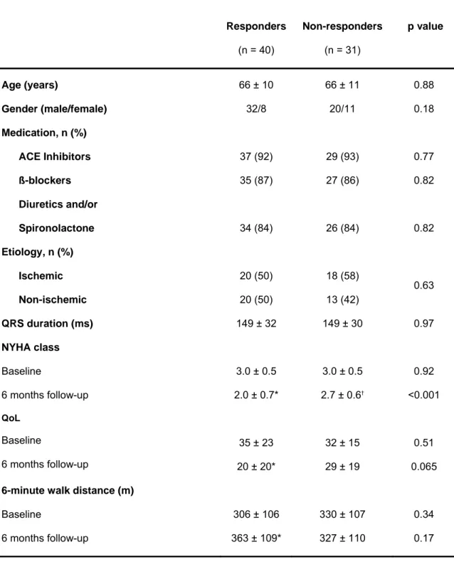 Table 2. Clinical characteristics of responders vs. non-responders at baseline  and 6 months follow-up