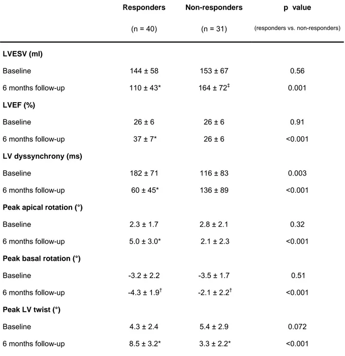 Table 3. Standard echocardiographic variables and rotational parameters in  responders vs