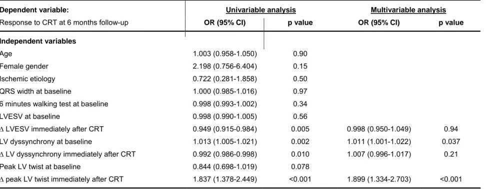 Table 4. Univariable and multivariable logistic regression analysis for prediction of response to CRT (defined as reduction  in LVESV ≥15%) 