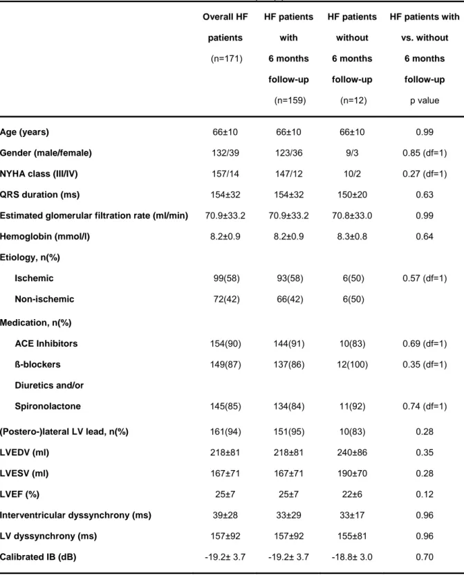 Table 1. Baseline characteristics of heart failure (HF) patients.   Overall HF  patients   (n=171)  HF patients  with          6 months  follow-up   (n=159) HF patients  without       6 months follow-up  (n=12) HF patients with  vs