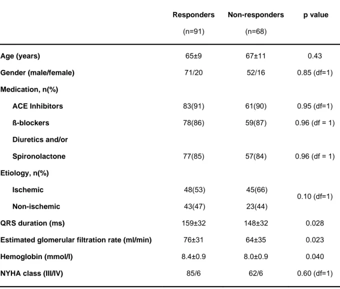 Table 2. Clinical characteristics of responders vs. non-responders at baseline.   Responders   (n=91)  Non-responders   (n=68)   p value  Age (years)  65±9  67±11  0.43  Gender (male/female)  71/20 52/16  0.85  (df=1)  Medication, n(%)        ACE Inhibitor