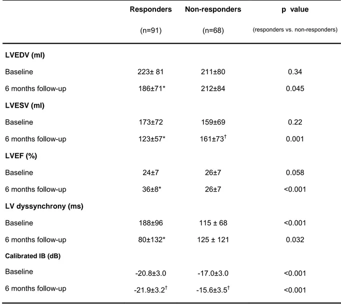 Table 3. Standard echocardiographic variables and calibrated IB in responders  vs. non-responders at baseline and 6 months follow-up