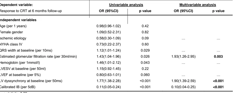 Table 4. Multivariable logistic regression analysis for prediction of response to CRT (defined as reduction in LVESV≥15%) 
