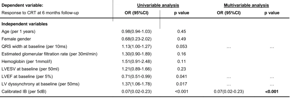 Table 5. Univariable and multivariable logistic regression analysis for prediction of response to CRT (defined as reduction  in LVESV≥15%) in ischemic heart failure 