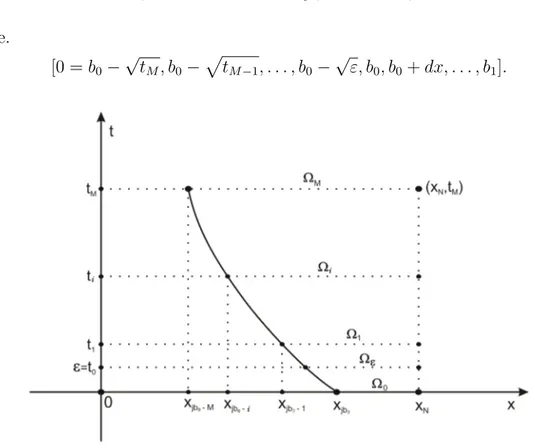 Figure 5.2: The discrete form of Q 0 , Σ 0 , and Σ in (P inv )