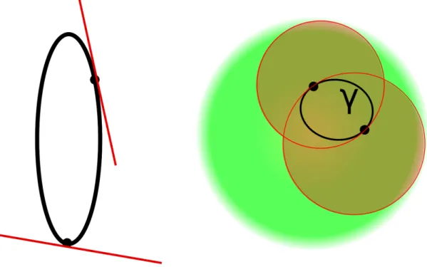 Figure 2.2 shows a comparison between Euclidean convexity and hyper- hyper-bolic h−convexity.
