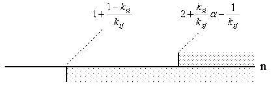 Fig. 3. Numero degli attori e guadagni relativi