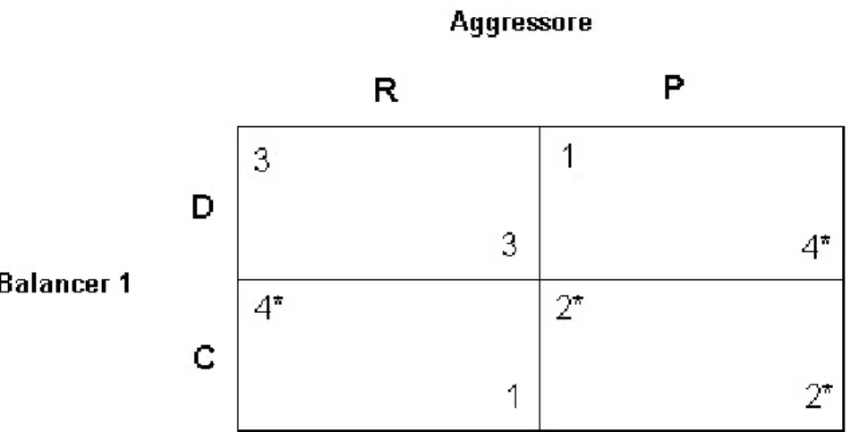 Fig. 4. Il dilemma del prigioniero tra aggressore e balancer. 