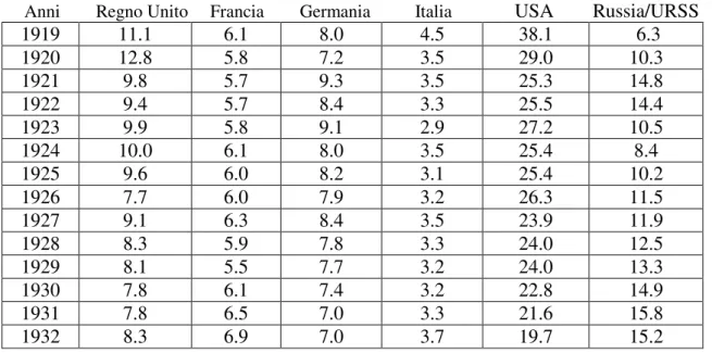 Tab. 7 - Percentuale del potere mondiale delle grandi potenze, 1919-1932 