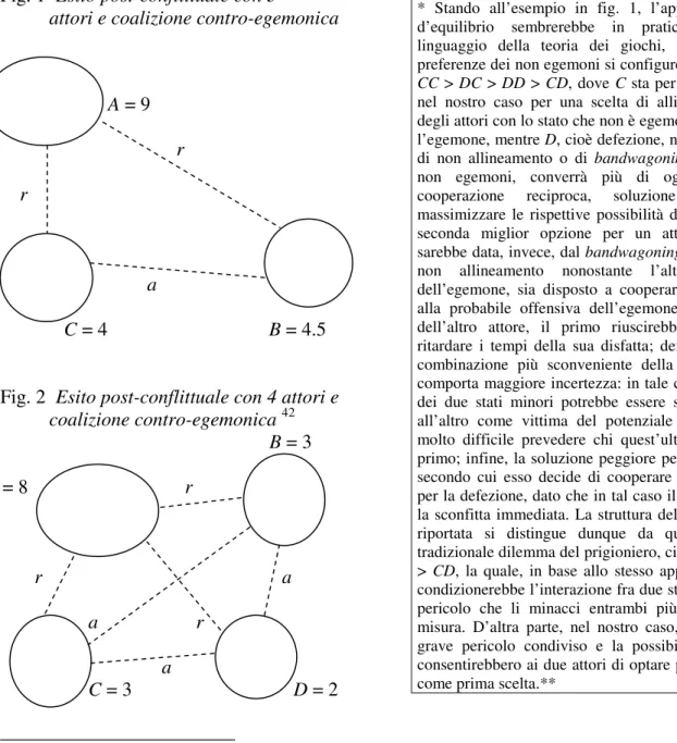 Fig. 2  Esito post-conflittuale con 4 attori e            coalizione contro-egemonica  42                                                        B = 3                                                                             A = 8                        