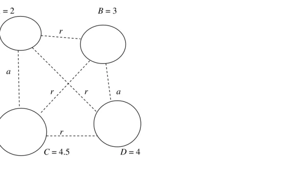 Fig. 4   Esito post-conflittuale con due stati allineati contro due stati a loro volta rivali  43             A = 2                                 B = 3                              a        r                      r                                        