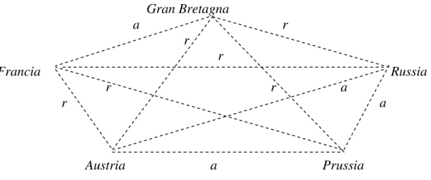 Fig. 13 - Gli allineamenti fra grandi potenze fra il 1832 e il 1840                                                  Gran Bretagna                                                                             a                                          r     