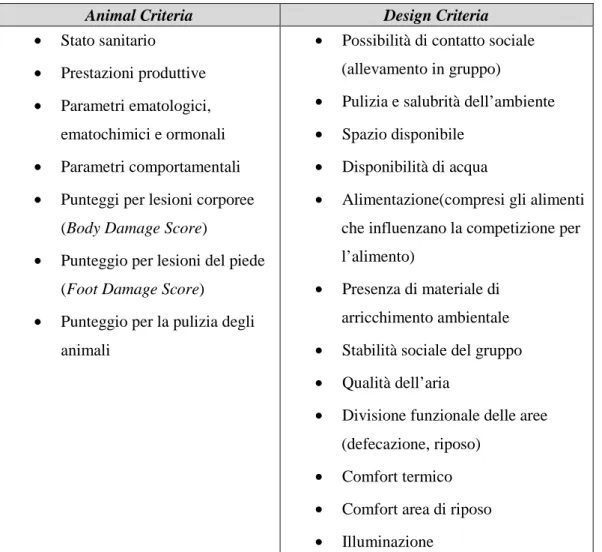 Tabella  n.1  -  Principali  criteri,  animali  e  strutturali,  utilizzabili  per  la  valutazione  del  benessere dei suini (Scipioni et al., 2009)
