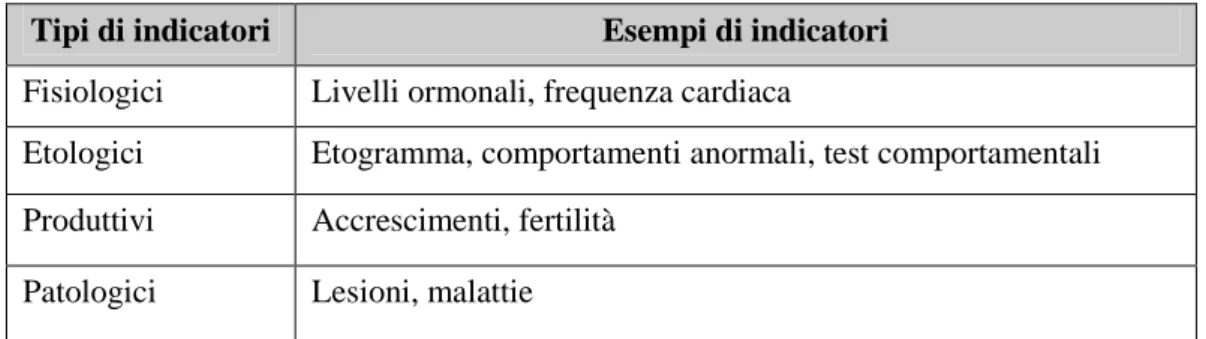 Tabella n. 3 – Indicatori utilizzati per la valutazione del benessere (Canali, 2008). 