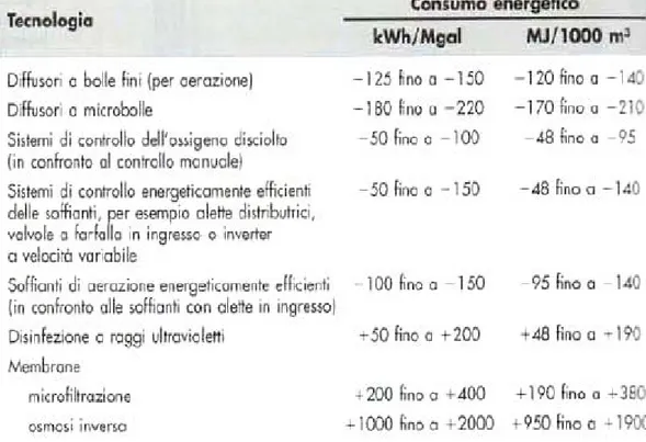 Figura 2-3 Consumo energetico delle nuove tecnologie per il trattamento delle acque  reflue (Metcalf &amp; Eddy, Ingegneria della acque reflue