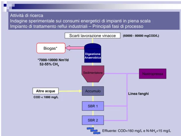 Figura 2-5 Schema di processo dell’impianto di trattamento di reflui industriali (scarti di  lavorazione delle vinacce), oggetto di indagine conoscitiva sui consumi energetici, che  utilizza la tecnologia SBR (sequencing batch reactor) e per il quale è pre