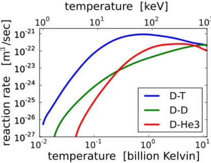 Figure 2: Reaction Rates of different fusion fuels dependent on the temperature 