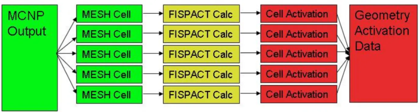 Figure 32: MESH based way of getting activation analysis for a complex MCNP model 