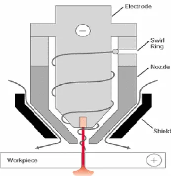 Figura 4.2: schema semplificato di una torcia al plasma con doppio gas 