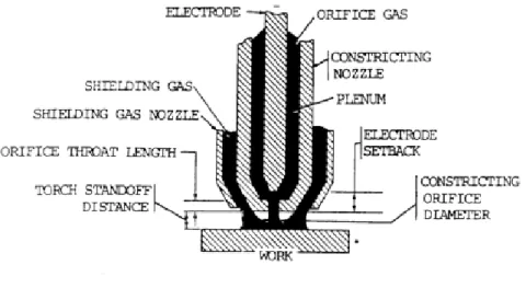 Figura 4.3: breve descrizione delle parole chiave in una torcia al plasma da taglio 