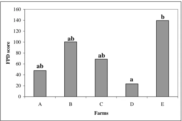Figure 1. Foot pad dermatitis score evaluated in the different farms. ab ab b aab 0 20406080100120140160 A B C D E FarmsFPD score