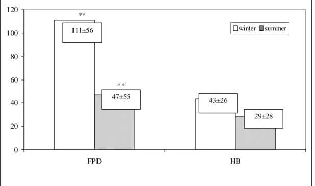 Figure 2. Foot pad dermatitis (FPD) score and percentage of hock burn (HB) according to the seasons (** P &lt; 0.01)