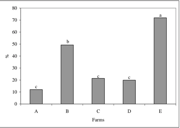 Figure 3. Hock burn percentages in the different farms. c b c c a 0 1020304050607080 A B C D E Farms%