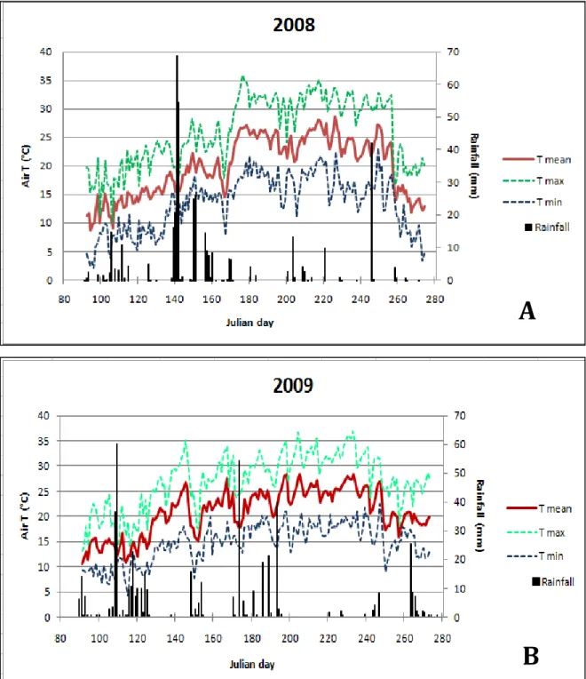 Fig. 1. Daily values (from April through September) of mean, maximum and minimum air temperature  registered at the experimental site