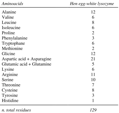 Table  1.  Hen  egg-white  lysozyme  amino  acid  composition  (Innovazione  tecnologica  nell’industria  di  lavorazione  delle  uova