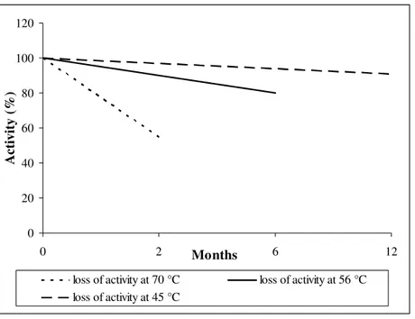 Figure 2.  Lysozyme activity loss as a function of different storage temperatures (www.fordras.com)