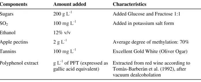 Table  2.  Amounts  of  must  and  wine  components  added  to  wine  model  solutions,  and  their  characteristics